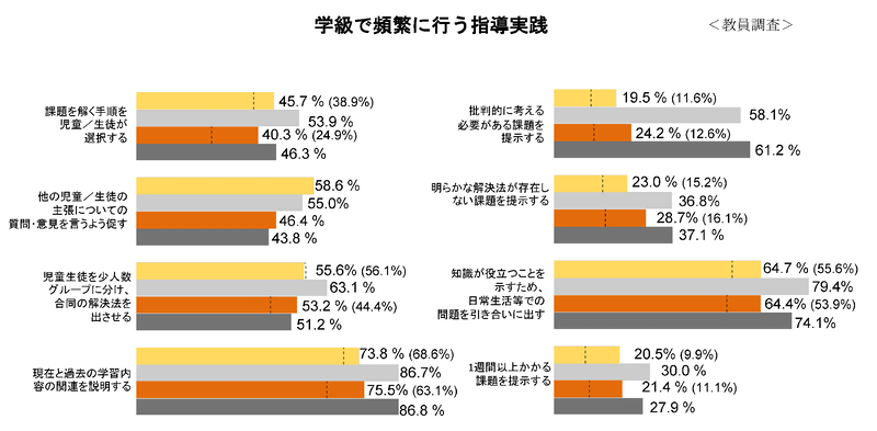 小学校・中学校教員 学校で頻繁に行う指導実践（出典：文部科学省「<a href="https://www.mext.go.jp/b_menu/toukei/data/Others/20251006-ope_dev02-2.pdf">OECD国際教員指導環境調査（TALIS）2024報告書のポイント</a>」）