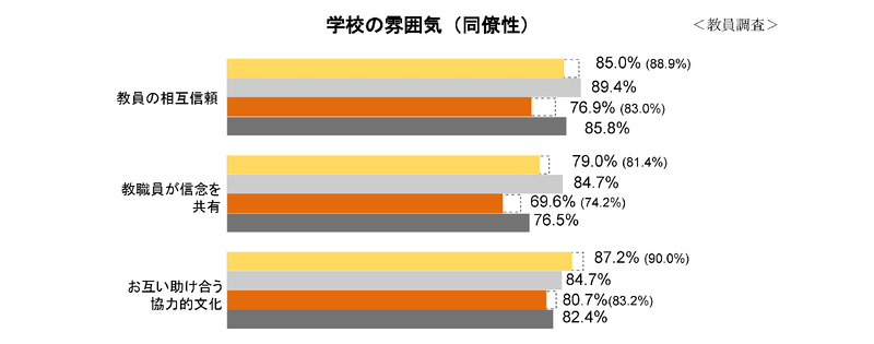 小学校・中学校教員 学校の雰囲気（同僚性）（出典：文部科学省「<a href="https://www.mext.go.jp/b_menu/toukei/data/Others/20251006-ope_dev02-2.pdf">OECD国際教員指導環境調査（TALIS）2024報告書のポイント</a>」）