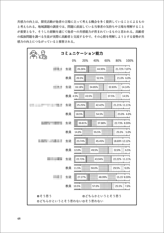 探究活動における成果（コミュニケーション能力）