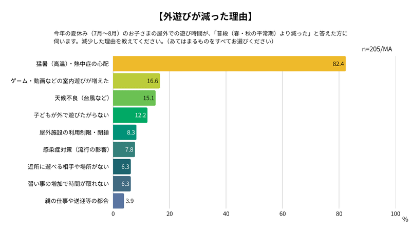 外遊びの減少理由は、「猛暑（高音）や熱中症の心配」が約8割