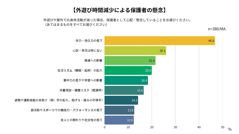 外遊びの減少に伴う保護者の懸念点は、「体力や持久力の低下」が最多