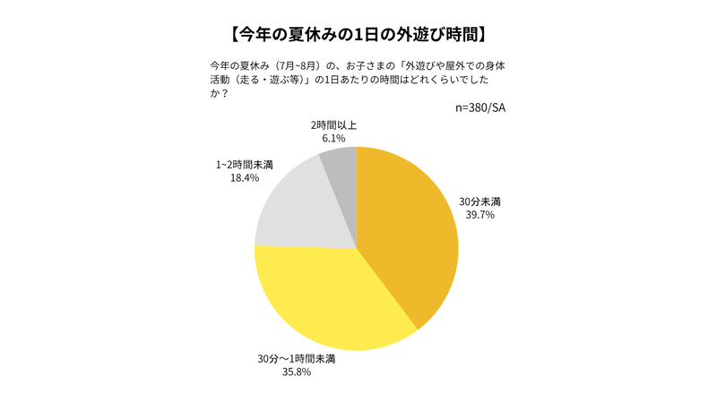 1日の外遊び時間は、「30分未満」が39.7％で「1時間未満」は35.8％