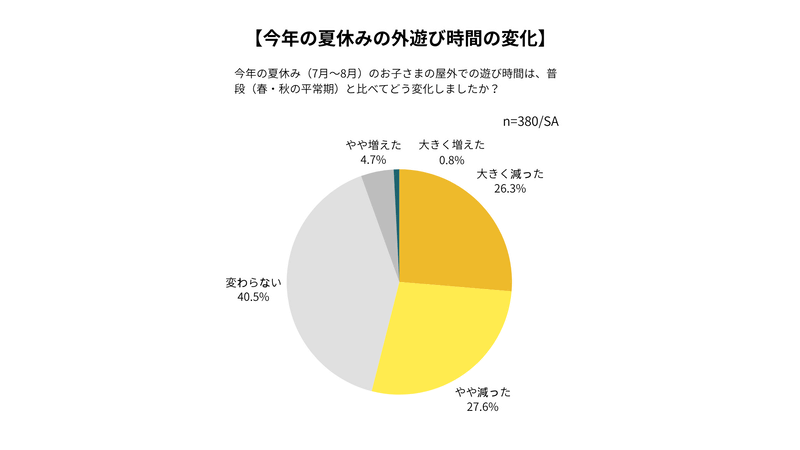 「大きく減った」と「やや減った」を合わせ、保護者の53.9％が「外遊び時間が減った」と回答