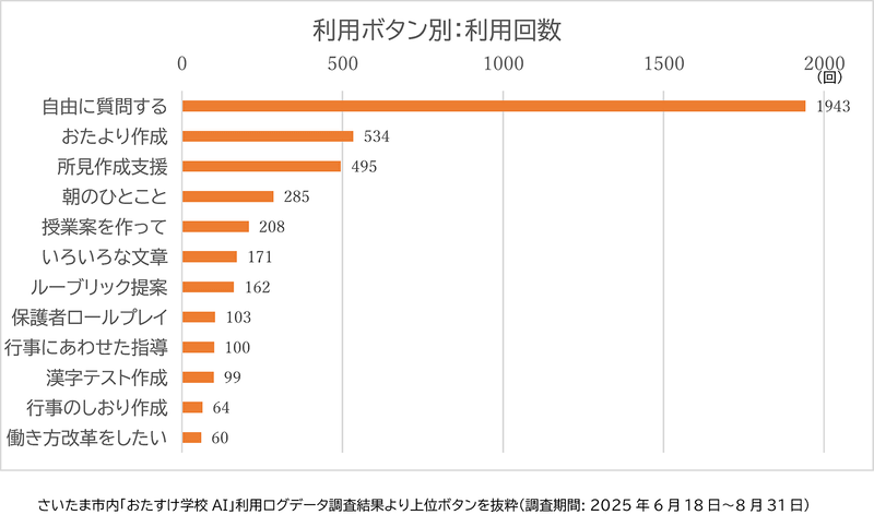さいたま市では、「自由に質問」の利用が最多