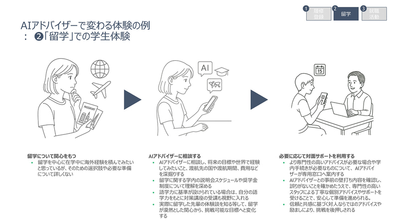 留学に関する情報や選択肢、必要な準備をAIアドバイザーが提示
