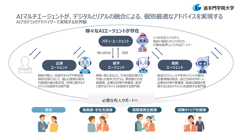 パートナーとなる「バディ・エージェント」を介して、授業・履修計画、留学、進路などのマルチエージェントが学生にアドバイス