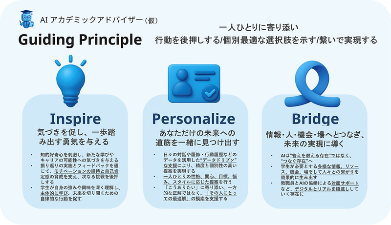 学生の気付きを促し、個別最適な選択肢から行動を支援