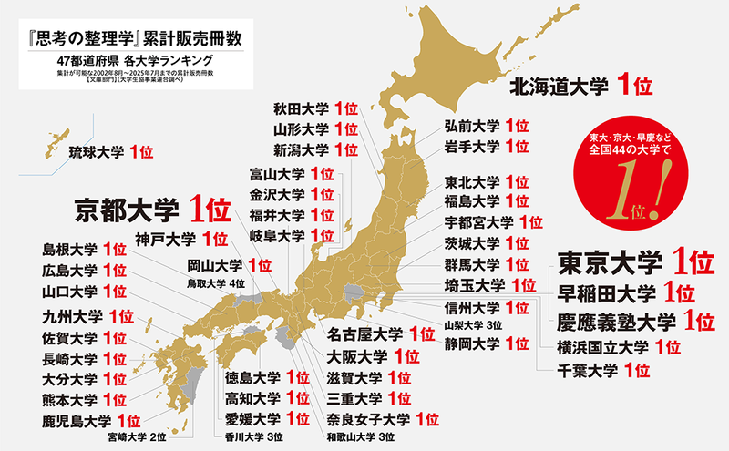 全国44の大学において販売数トップ