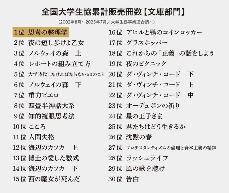 全国大学生協累計販売冊数（文庫部門）