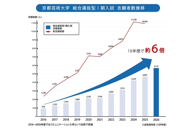 京都芸術大学が、2026年度入試の「総合型選抜型Ⅰ期」において、志願者数が過去最高の5,713名、前年比130％に増加