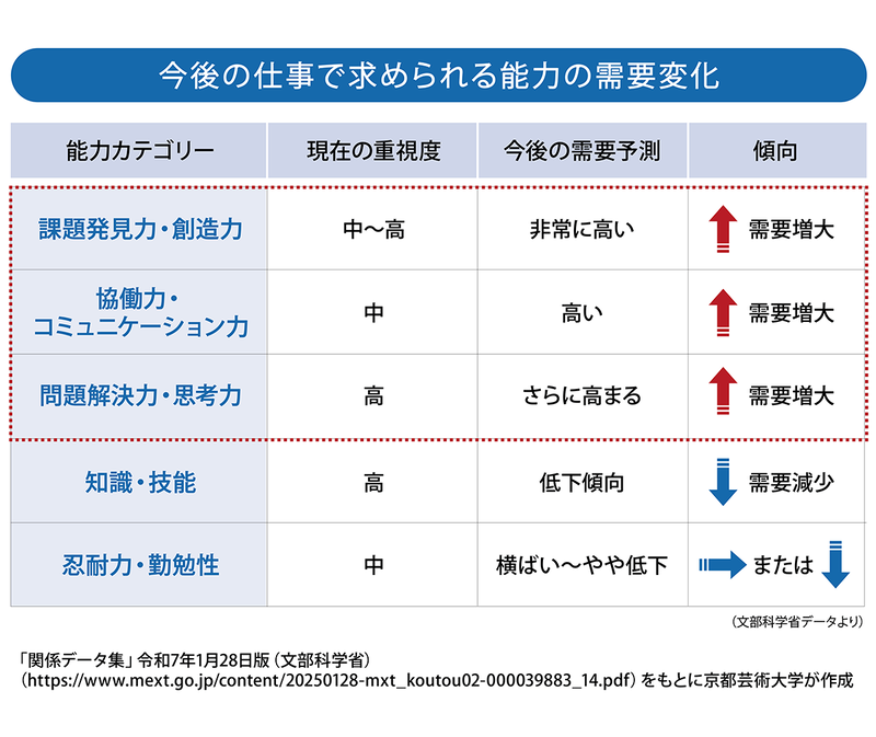 文部科学省が2025年1月に公表した「関係データ集（令和7年1月28日版）」をもとに、京都芸術大学が能力の需要変化をまとめたもの