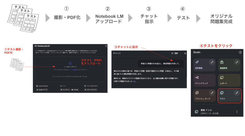 親子で「弱点特化型」問題集を作成するフロー