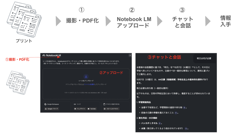 プリント迷子卒業のフロー