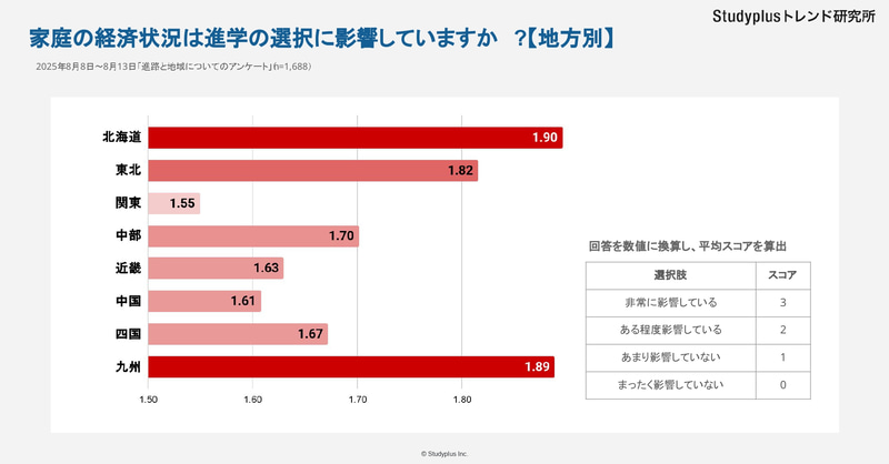家庭の経済状況が進学に影響すると考える高校生は、北海道・九州・東北が上位に