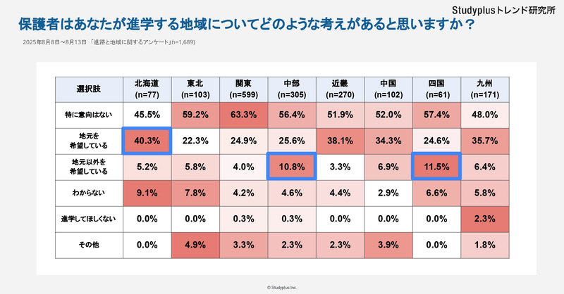 北海道は、保護者が「地元を希望している」割合が最も高い