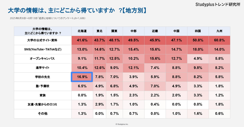 進路情報の取得元の1位は「大学の公式サイト・資料」で、北海道は2位が「学校の先生」に