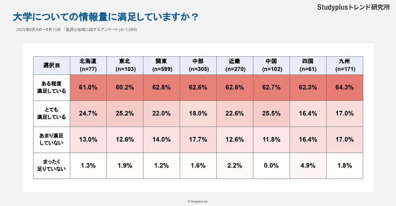 大学に関する情報量については、どの地域も6割が「ある程度満足している」と回答