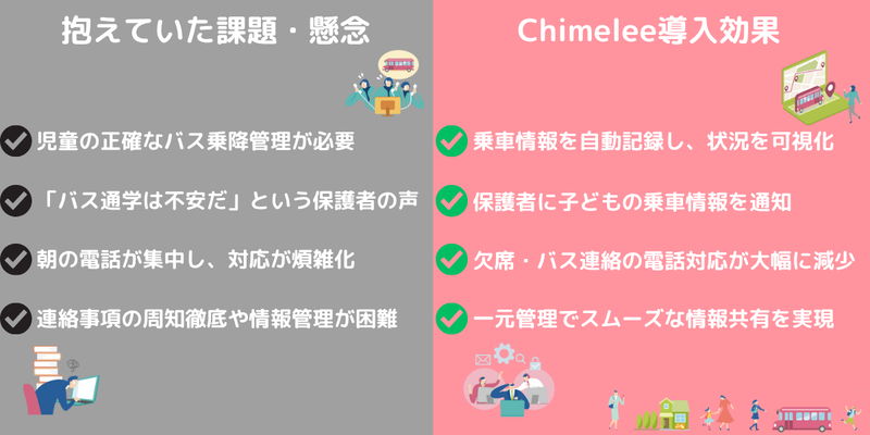やまと小学校の課題・懸念とChimeleeの導入効果