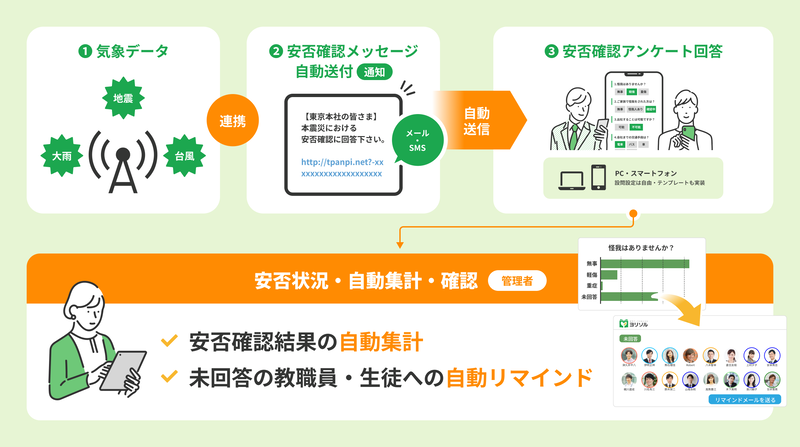 災害発生時の安否確認の流れ
