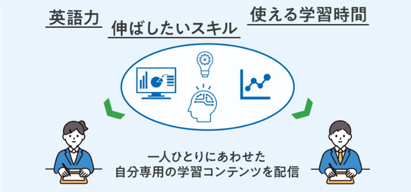 個別最適化された英語4技能の学習が可能
