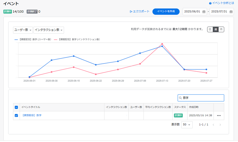 行動データの分析で、操作の傾向やつまずき箇所を把握可能