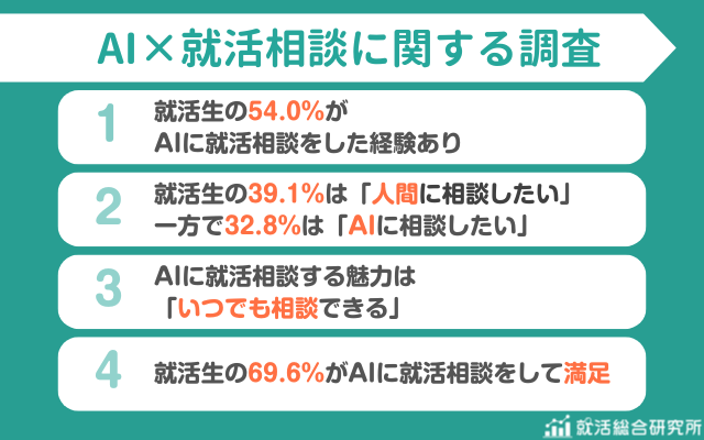 株式会社Synergy Careerが、26卒と27卒の就活生を対象に実施した「AI×就活相談に関する調査」のアンケート結果を発表
