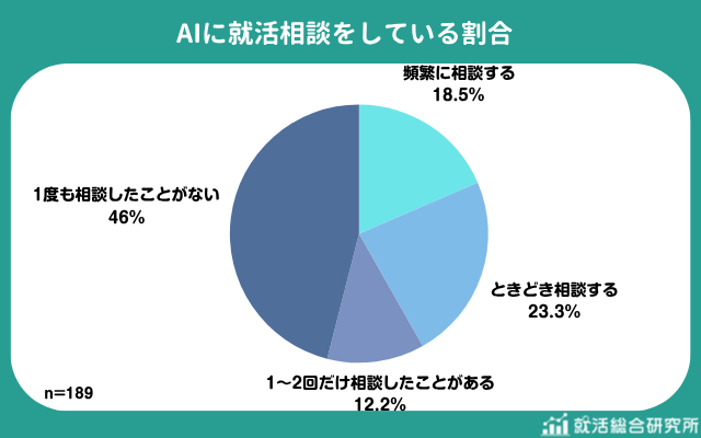 就活生の54.0％がAIに就活相談の経験あり