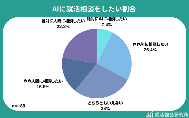 学生の39.1％は「人間に相談したい」、32.8％は「AIに相談したい」と回答