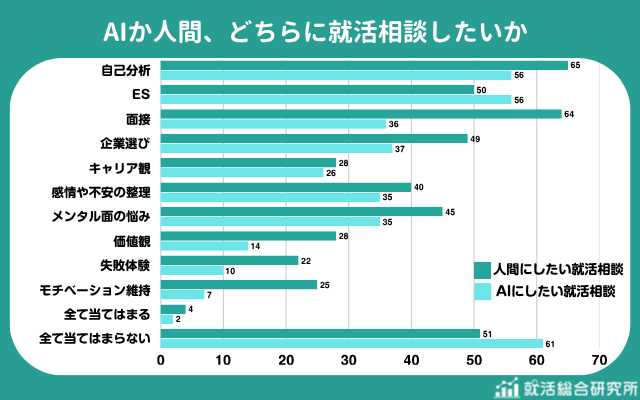 人間に相談したい内容は、「自己分析」と「面接」が特に多い