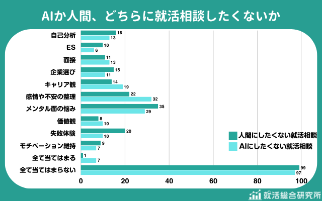 人間に相談したくない内容は、「メンタル面の悩み」「失敗体験」が上位に