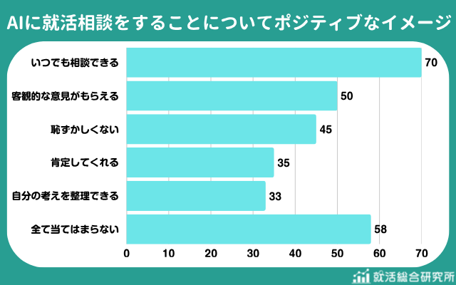 AIに就活相談する魅力は「いつでも相談できる」