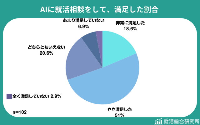 学生の69.6％がAIに就活相談をして満足と回答