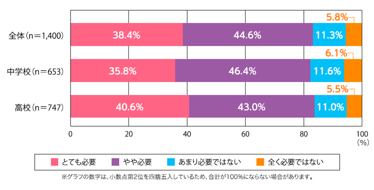 中学・高校の教員の8割以上が部活動に取り組むことは必要だと回答