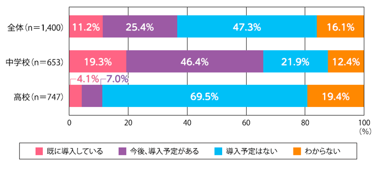 中学校は約2割が部活動の地域移行を導入済みで、高校は約7割が予定なし