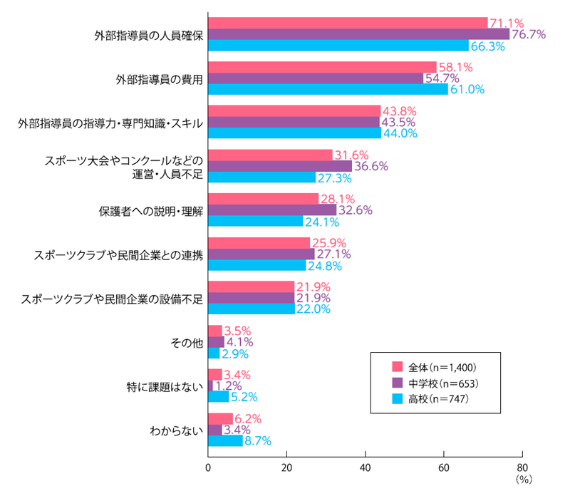 部活動の地域移行に関する課題は、「外部指導員の人員確保」「外部指導員の費用」「外部指導員の指導力・専門知識・スキル」が上位に