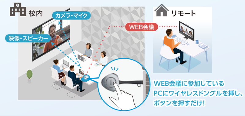 外部機器を接続しやすくするワイヤレスドングルが付属