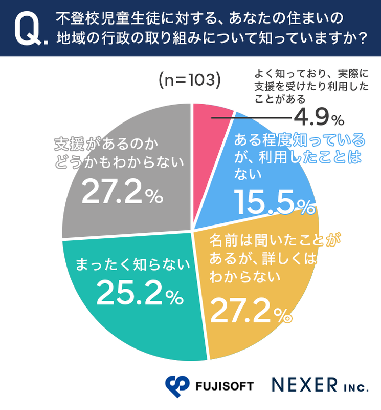 5割以上が不登校児童生徒に対する地域行政の取り組みを「知らない・わからない」と回答