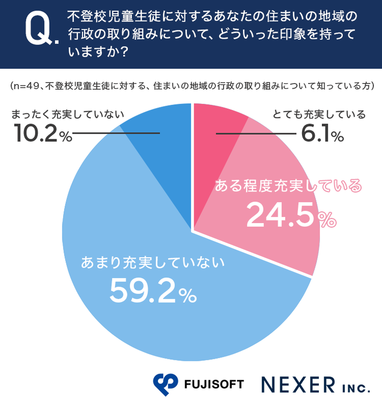 約7割の保護者は、行政の取り組みが「充実していない」と回答