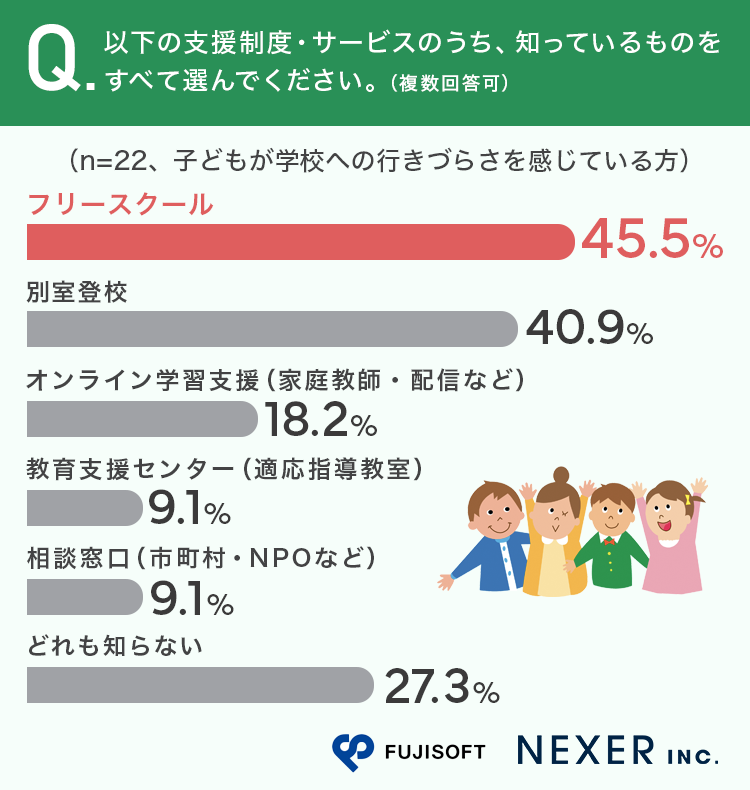 約3割の保護者が、支援制度・サービスについて「どれも知らない」と回答