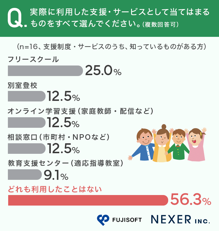 支援制度・サービスを知っている人でも、「どれも利用したことはない」が半数以上に