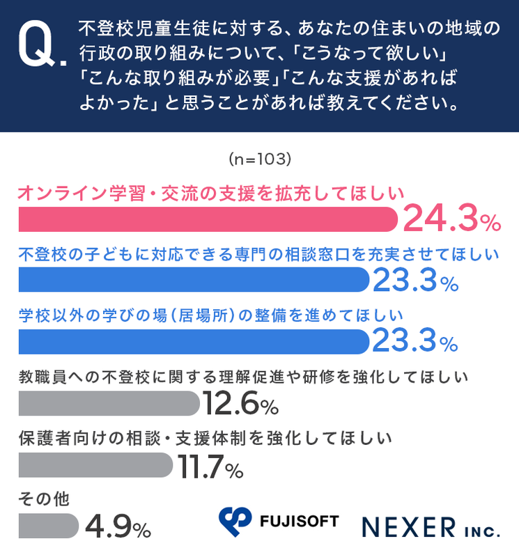 地域行政の取り組みに関する希望は「オンライン学習・交流の支援の拡充」「専門相談窓口の充実」「学校以外の学びの場（居場所）の整備」が上位に