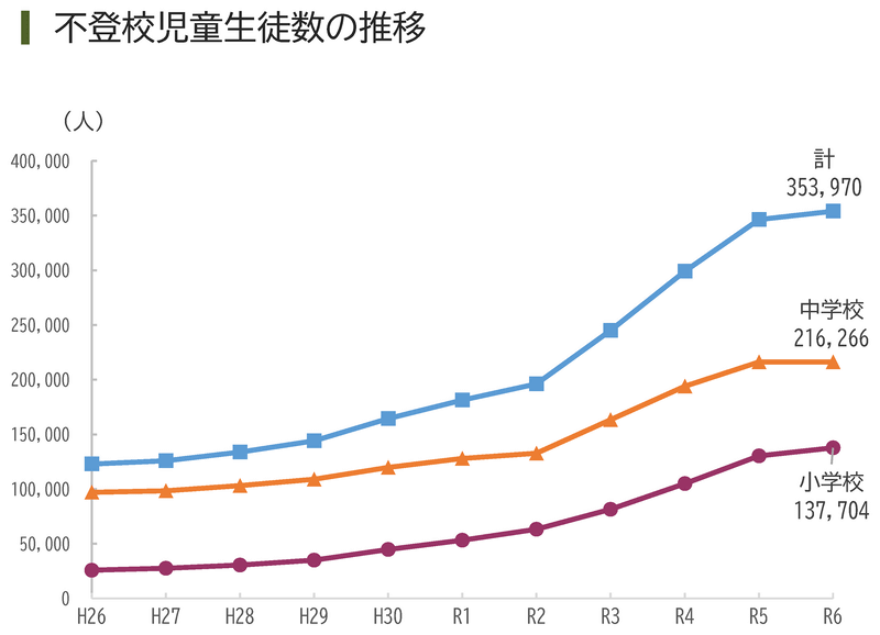 不登校児童生徒数の推移　※出典：「令和6年度 児童生徒の問題行動・不登校等生徒指導上の諸課題に関する調査結果の概要」（以下同じく）