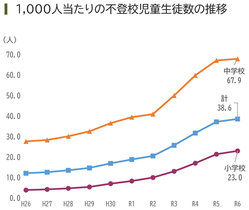 1,000人当たりの不登校児童生徒数の推移