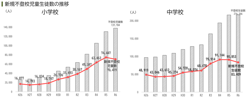 新規不登校児童生徒数の推移