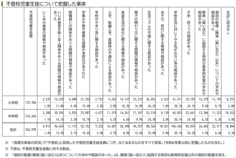 不登校児童生徒について把握した事実