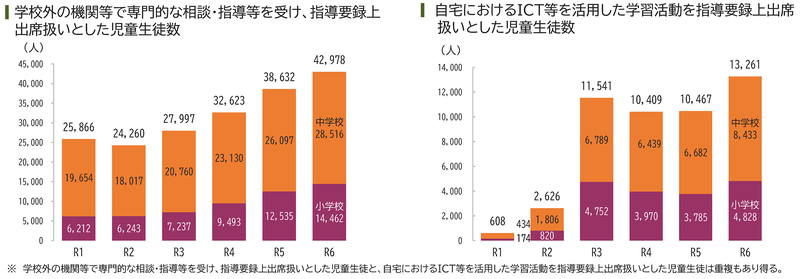 学校外の機関等で専門的な相談･指導等を受け、指導要録上出席扱いとした児童生徒数／自宅におけるICT等を活用した学習活動を指導要録上出席扱いとした児童生徒数