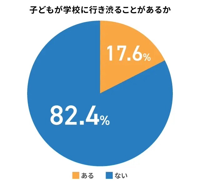 保護者の17.6％が「子供が学校に行きたがらないことがある」と回答