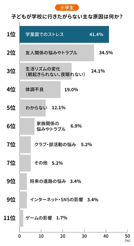 小学生の子供が学校に行きたがらない理由の最多は、「学業面でのストレス」