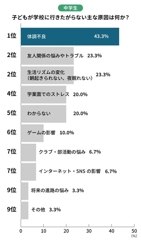 中学生が学校に行きたがらない理由の最多は「体調不良」