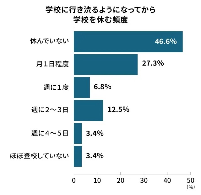 登校を渋る子供のうち、46.6％は「休んでいない」と回答